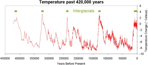 Temperature_Interglacials
