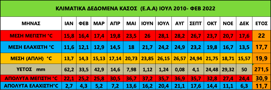 KASOS 2010-2022