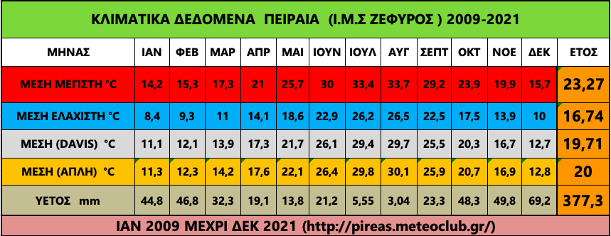 Piraeus 2009-2022