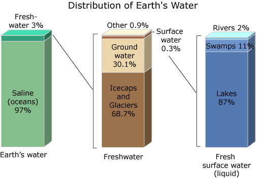 Earths water distribution