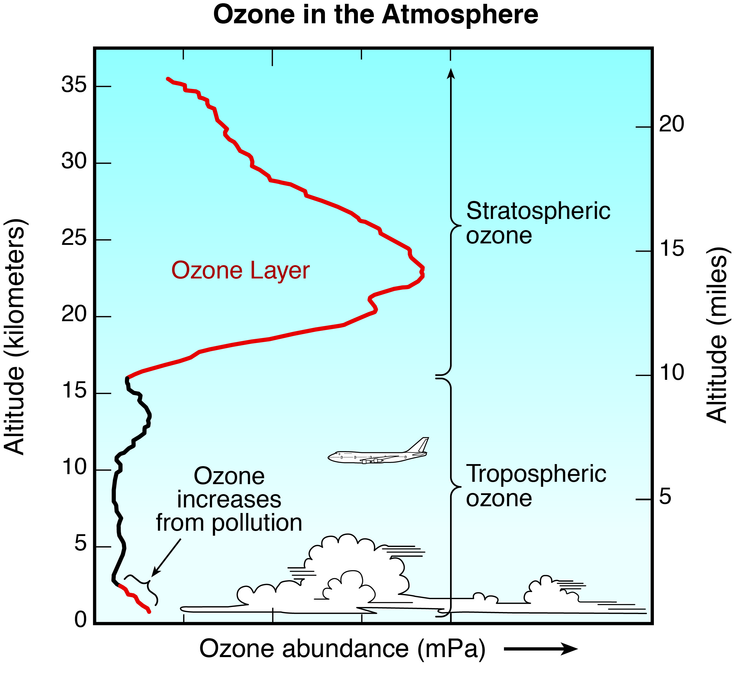ozone-distribution-in-the-atmosphere